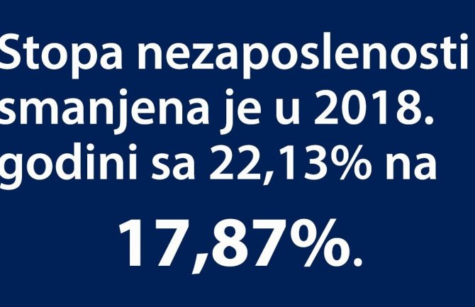 U prošloj godini gotovo 10.000 nezaposlenih manje nego u 2017.