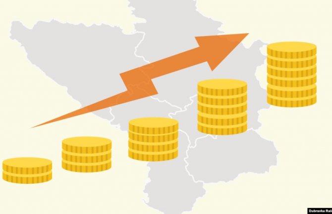 Rast investicija na Zapadnom Balkanu, pad u svijetu