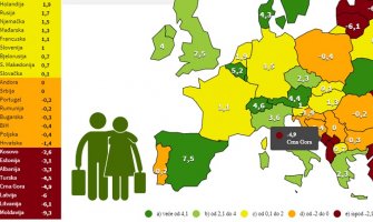 Trend iseljavanja Balkana, u Crnoj Gori skoro pet iseljenih na 1.000 stanovnika