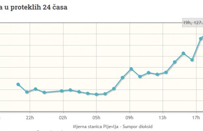 PV Informer: Katastrofalni podaci o kvalitetu vazduha sa Mjerne stanice u Pljevljima