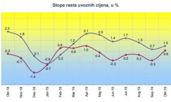 Cijene industrijskih proizvoda u oktobru veće