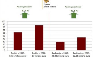 Uprava javnih radova i u 2020. godini nosilac razvoja Crne Gore