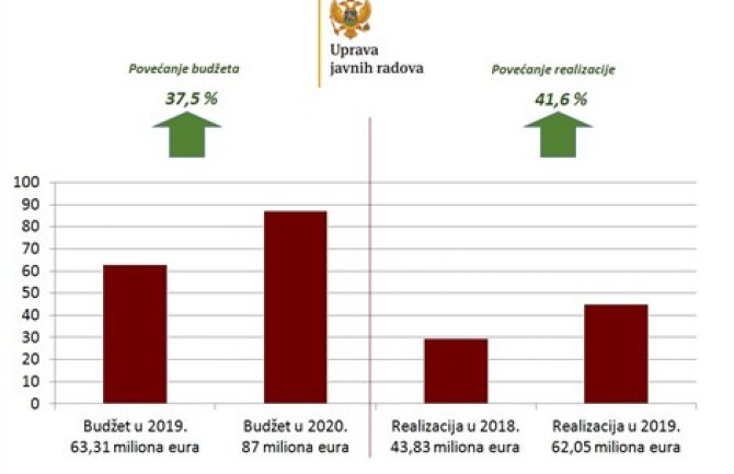 Uprava javnih radova i u 2020. godini nosilac razvoja Crne Gore