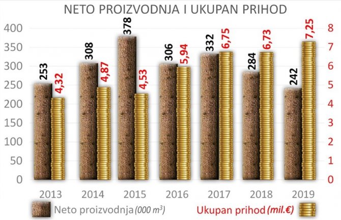 Ostvaren rekordan prihod u šumarstvu od 7,2 miliona eura