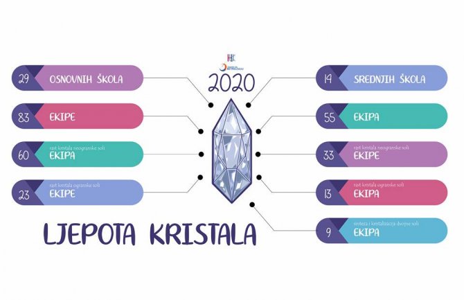 Preko 400 učenika osnovnih i srednjih škola učestvuje na takmičenju 