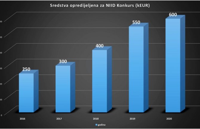 Ministarstvo nauke raspisalo konkurs za sufinansiranje naučnih projekata 