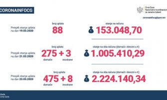 Za pet dana više od dva miliona eura donacija