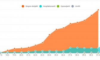 COVID 19 potvrđen i kod dvoje djece do 9 godina, najviše oboljelih starosne dobi od 50 do 59 godina