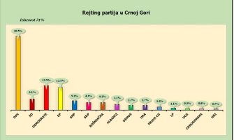 Rast rejtinga svih partija vladajuće koalicije