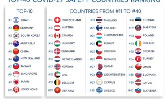 Izrael u vrijeme virusa korona najsigurniji, Italija najrizičnija, Njemačka potvrdila efikasnost zdravstvenog sistema