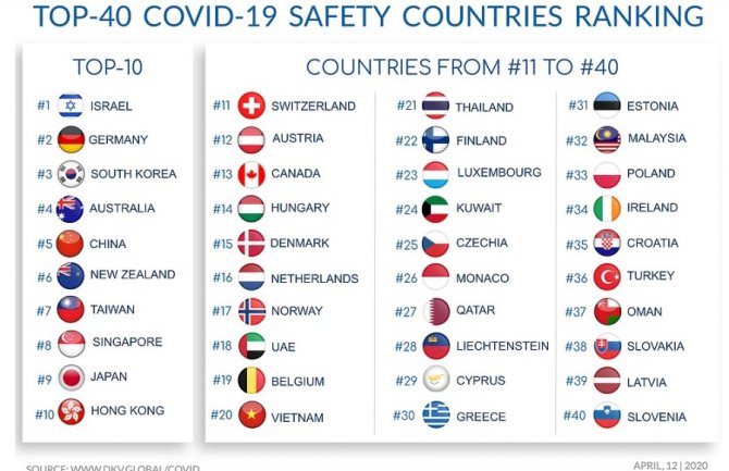 Izrael u vrijeme virusa korona najsigurniji, Italija najrizičnija, Njemačka potvrdila efikasnost zdravstvenog sistema