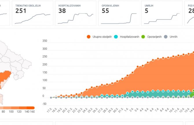 Još tri osobe oboljele od virusa korona, ukupno 311