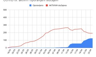 U Crnoj Gori u poslednja 24h bez novih slučajeva korona virusa