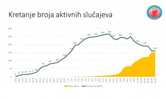 Crna Gora 24 sata bez novih slučajeva koronavirusa
