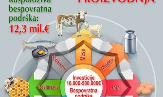 Poljoprivrednici za IPARD da konkurišu do 19. avgusta