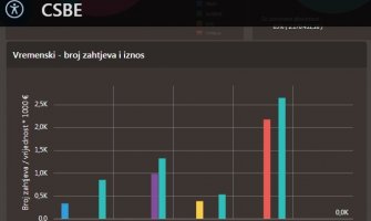 4 miliona eura isplaćeno za subvencije