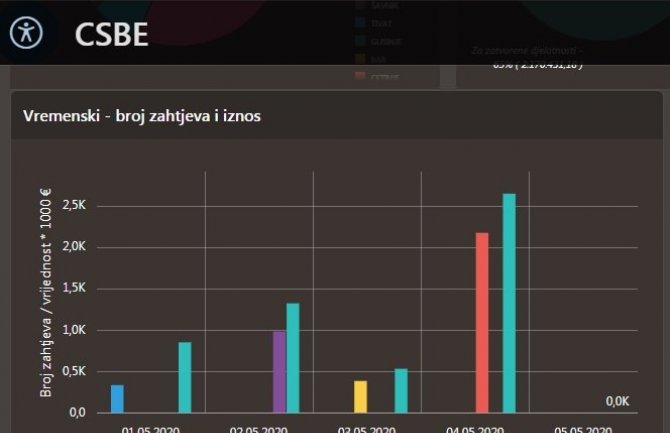 4 miliona eura isplaćeno za subvencije