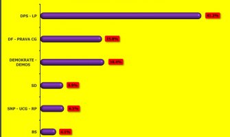 Koalicija DPS i LP imala bi 41,2% podrške, drugi Demokrate i Demos sa 16,4%