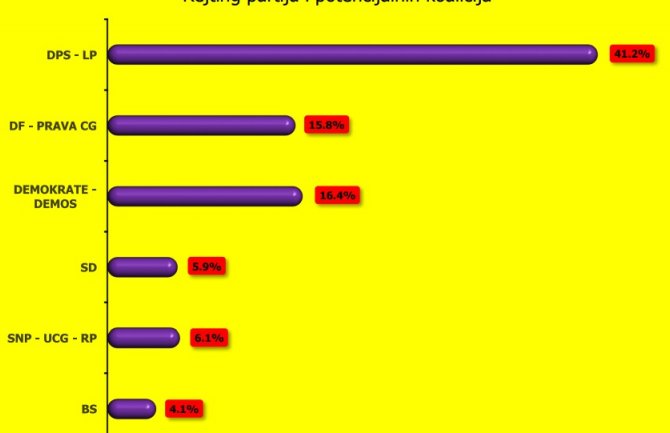 Koalicija DPS i LP imala bi 41,2% podrške, drugi Demokrate i Demos sa 16,4%