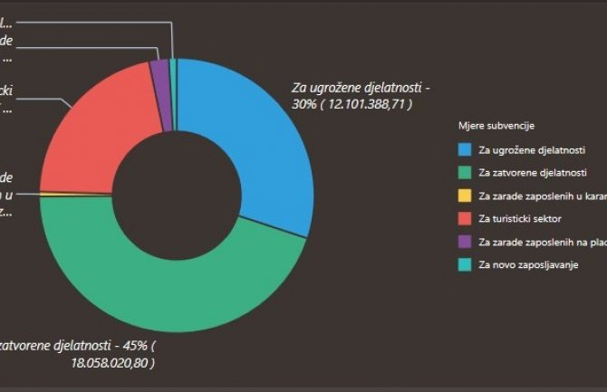 2, 52 miliona eura isplaćeno subvencija julskih zarada
