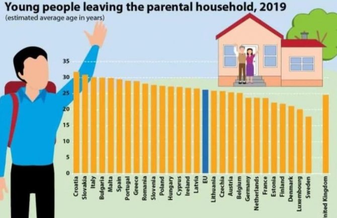 Mladi u Švedskoj se osamostaljuju sa nepunih 18. godina, u Crnoj Gori tek sa 33 godine