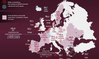 Evropi posle ublažavanja mjera prijeti 