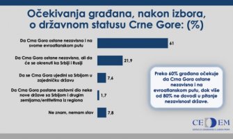Građani ne dovode u pitanje nezavisnost Crne Gore