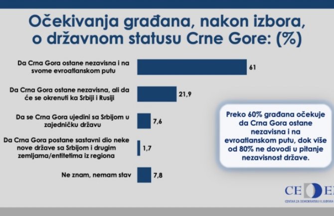 Građani ne dovode u pitanje nezavisnost Crne Gore