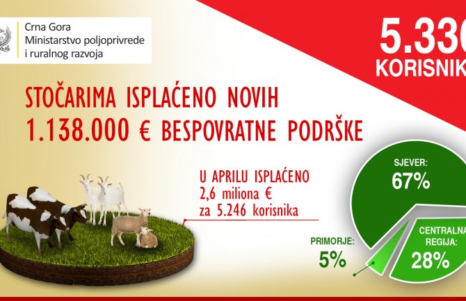 Stočarima isplaćeno novih 1.137.000 eura bespovratne podrške 