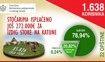 Dodatna podrška stočarima: Isplaćeno još 272 hiljade eura za izdig stoke na katune