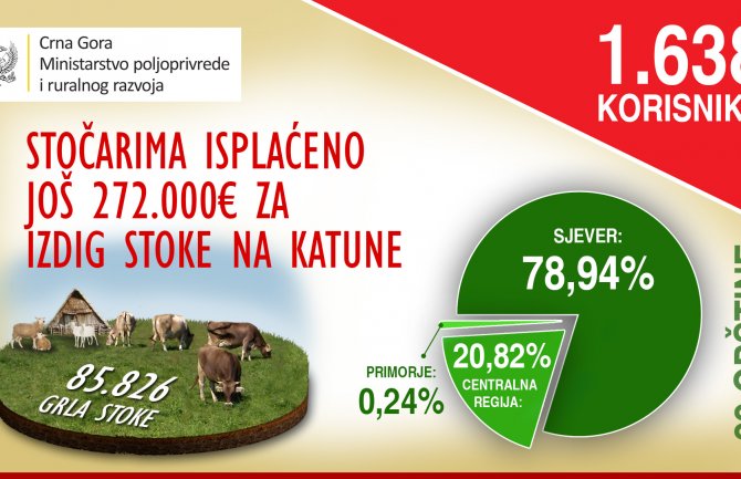 Dodatna podrška stočarima: Isplaćeno još 272 hiljade eura za izdig stoke na katune