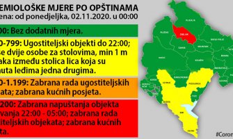Mjere ublažene u Kolašinu, Nikšiću, Pljevljima, Cetinju i Ulcinju, pooštrene u Baru