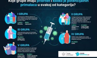 Vakcine su tu – šta dalje? Ko spada u pet prioritetnih grupa?