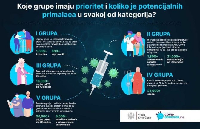 Vakcine su tu – šta dalje? Ko spada u pet prioritetnih grupa?