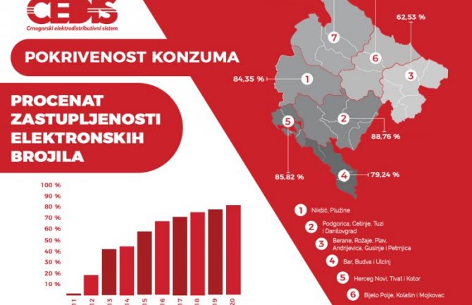 Elektronska brojila za devet godina uštedjela preko 50 miliona eura