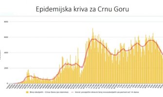 Devet pacijenata preminulo, 237 novooboljelih