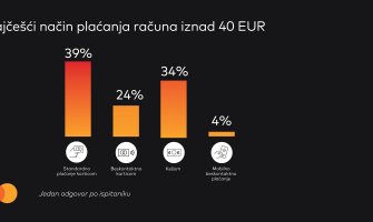 Računi do 40 eura najčešće se plaćaju beskontaktno 