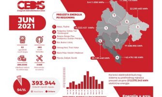 Preuzeto 20 odsto više električne energije u odnosu na jul prošle godine