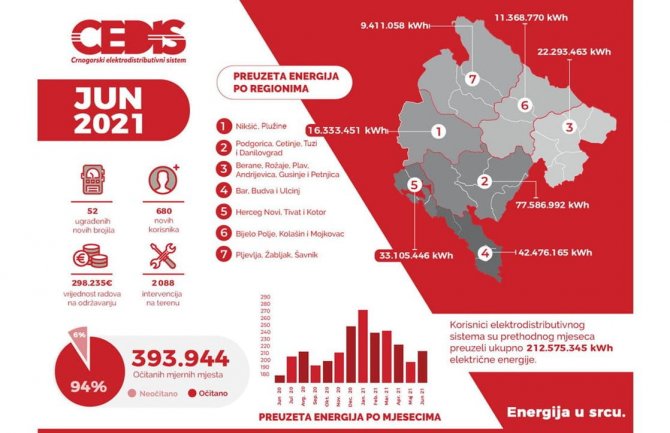 Preuzeto 20 odsto više električne energije u odnosu na jul prošle godine