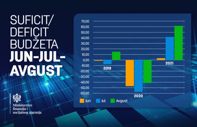  Suficit u avgustu 61,5 miliona eura