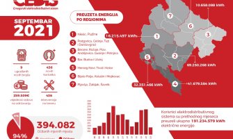 CEDIS: Zabilježen pad potrošnje u septembru