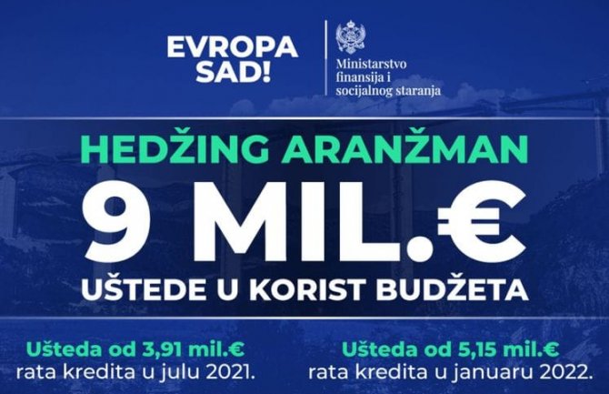 Ministar Spajić: Crnoj Gori do sada 9 mil.€ koristi od hedžinga