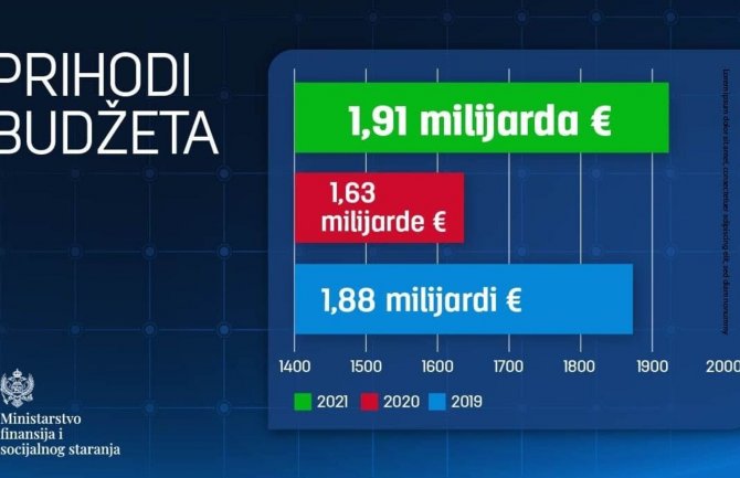 Ostvareni rekordni prihodi, deficit za 42,1% manji od plana