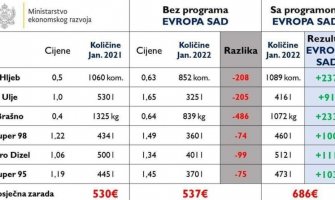 Evropa sad zaštitila i povećala životni standard građana uprkos globalnom rastu cijena!