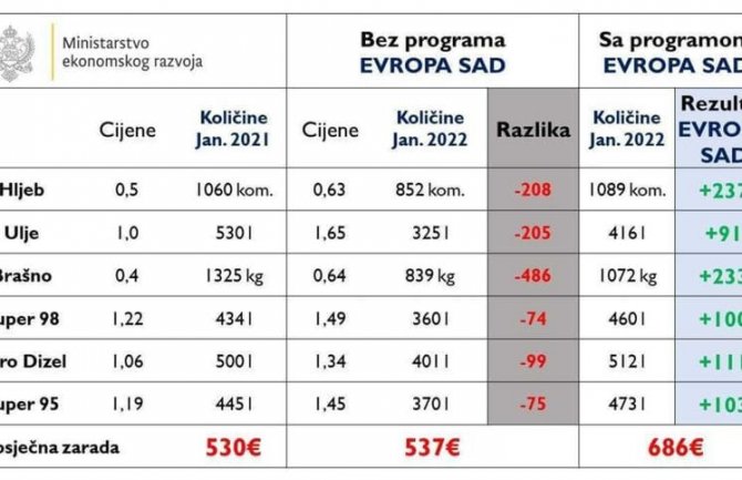 Evropa sad zaštitila i povećala životni standard građana uprkos globalnom rastu cijena!