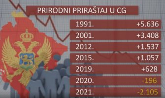 Natalitet u padu: Sve može da čeka, ali demografska slika ne