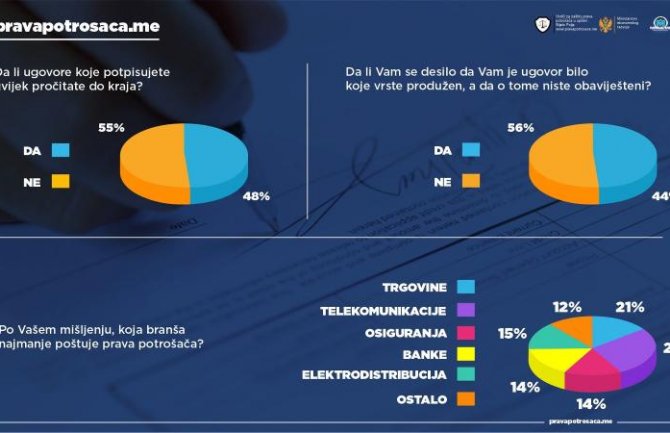 Građani nezadovoljni uslugama operatera i supermarketa