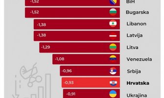 BiH država s najvećim smanjenjem stanovnika u svijetu