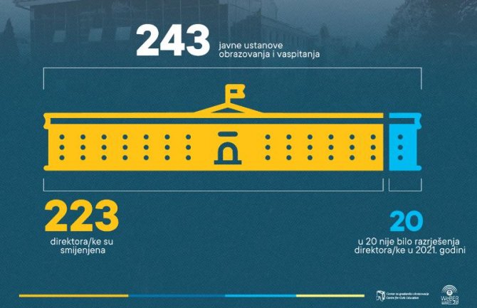 Kaluđerović: Brojne nepravilnosti  u smjenama direktora škola, uspostaviti transparentan sistem