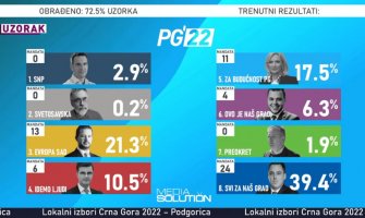 PG: Svi za naš grad